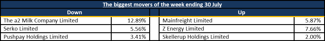 Biggest Movers 20210804
